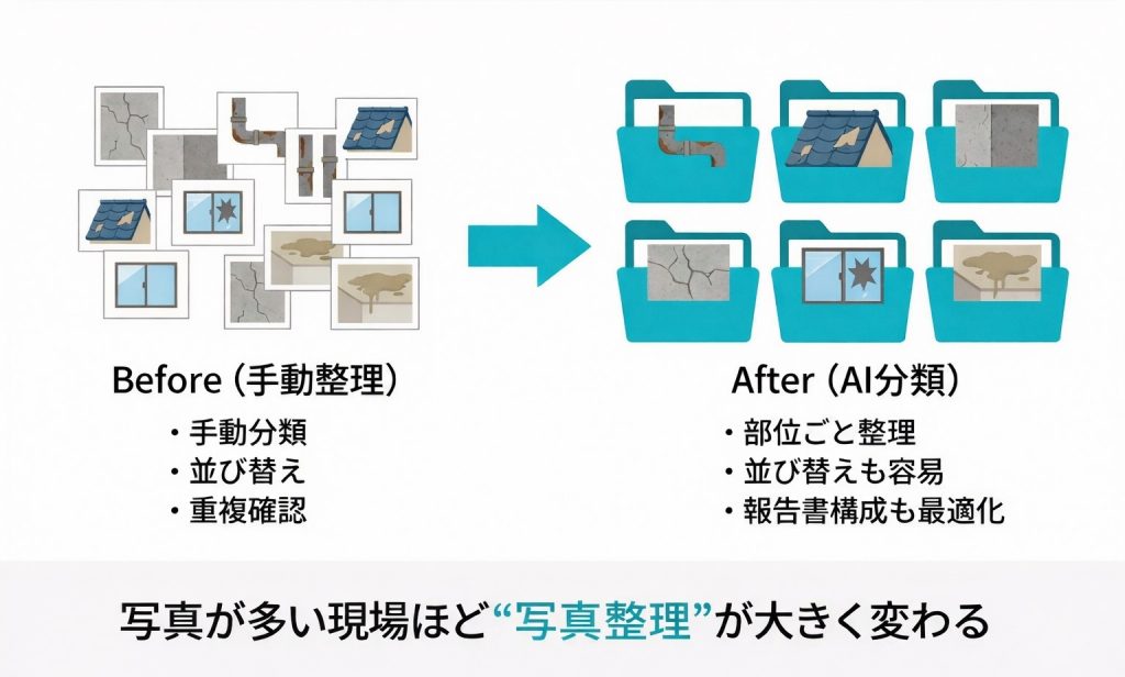写真報告書における写真整理のビフォーアフター図（手動整理とAI分類の比較）