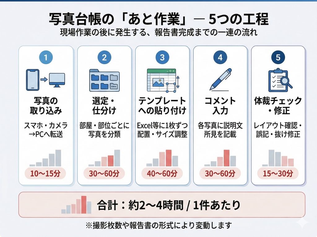 写真台帳のあと作業の流れを示すイメージ図：写真取り込み、選定、貼り付け、コメント入力、体裁チェックの各工程