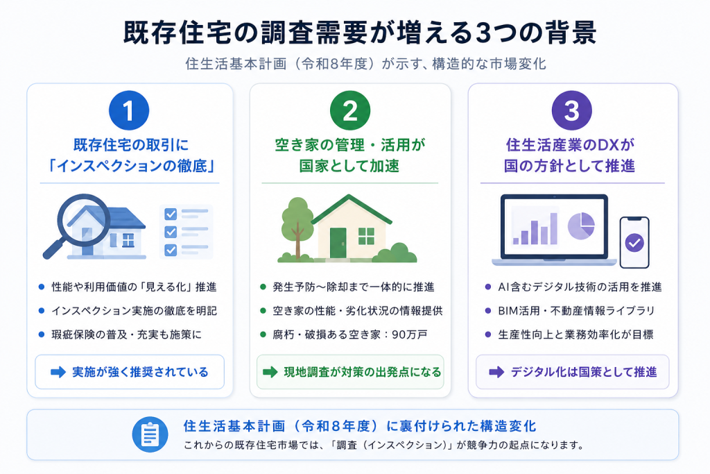 既存住宅の調査・点検需要が増える3つの背景(性能の見える化、空き家対策の加速、住生活産業のDX推進)