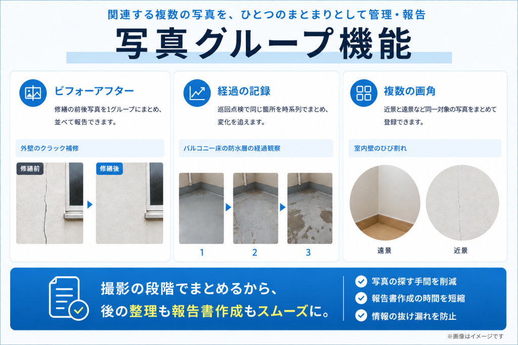 写真グループ機能でできること（ビフォーアフター・経過の記録・複数の画角のまとめ）のイメージ