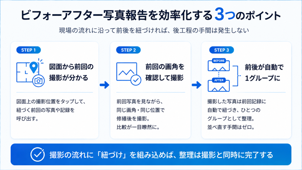 ビフォーアフター写真報告を効率化する3つのポイント。STEP1: 図面から前回の撮影が分かる → STEP2: 前回の画角を確認して撮影 → STEP3: 前後が自動で1グループに、という流れを示した図