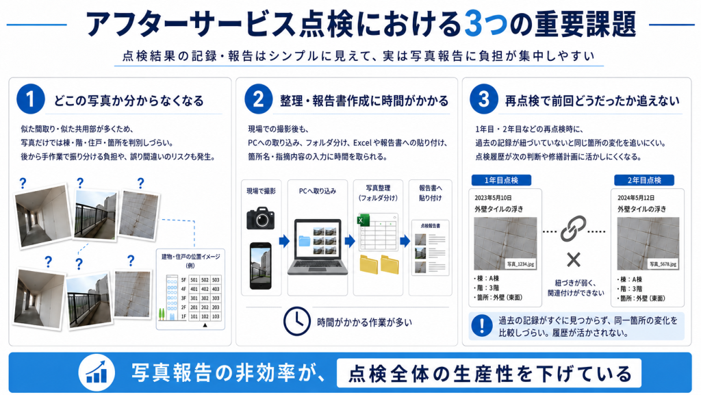 マンションのアフターサービス点検における写真記録の3つの課題を整理したインフォグラフィック