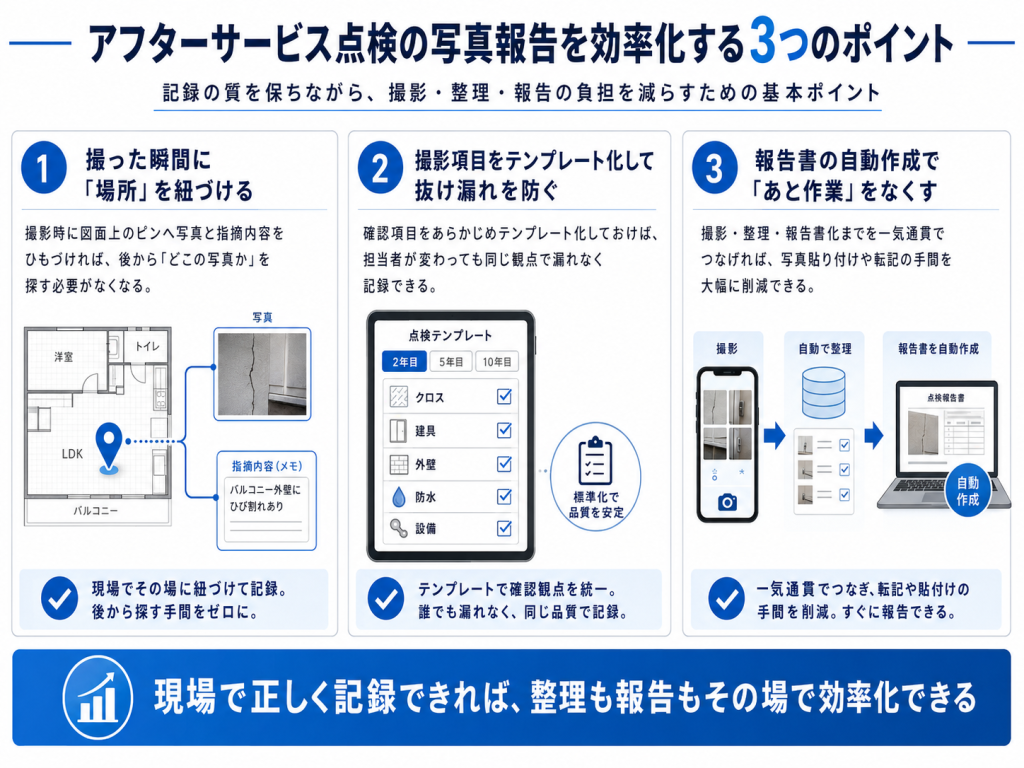 アフターサービス点検の写真記録を効率化する3つのポイントを示したインフォグラフィック