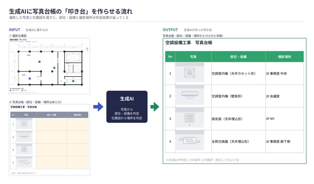 写真報告アプリでの土台作成、生成AIでの叩き台作成、人による確認・仕上げという、生成AIを活用した写真台帳作成の流れ