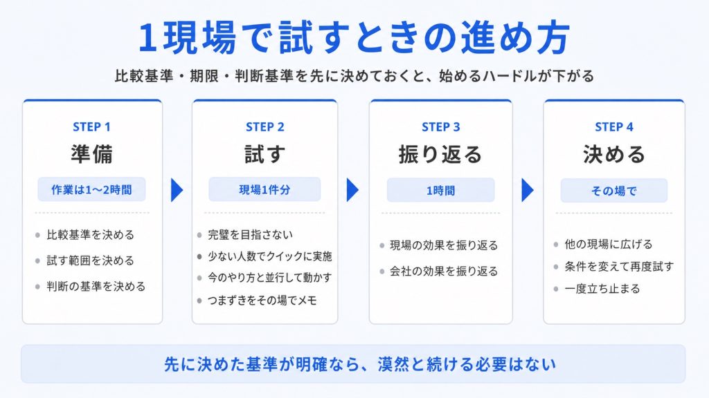 DXの進め方。1現場で試すときの各工程(準備、試す、振り返り、決める)の流れ